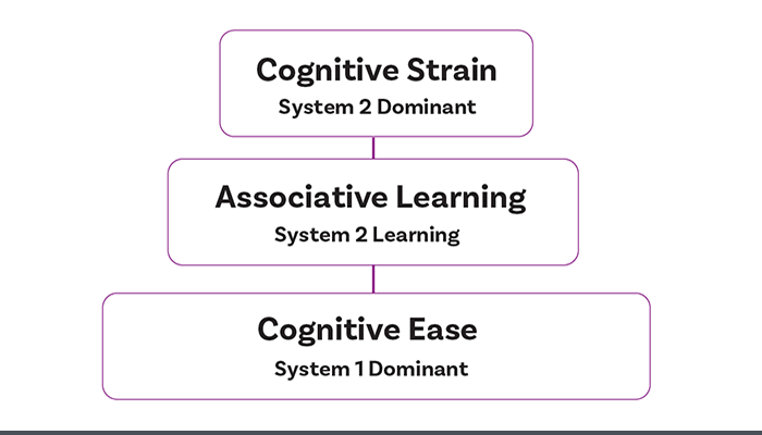 Chart with cognitive learning principles.
