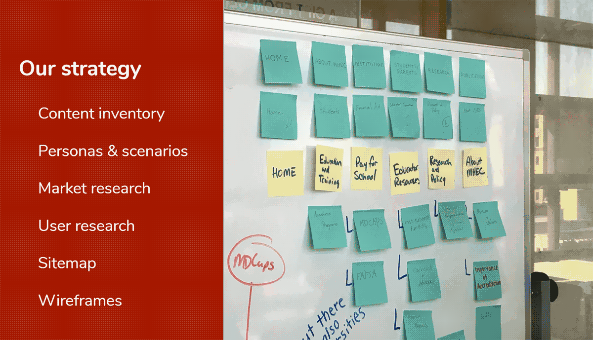 Strategy > content inventory > personas > market research > user research > sitemap > wireframes.