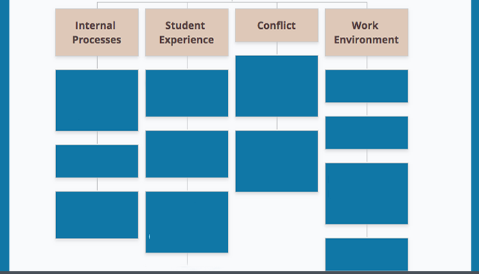 Gloo map with results of data from the contextual inquiry.