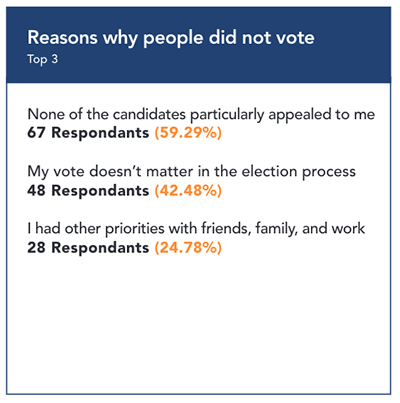 Displays illustrated graph of the top three reasons why people didn't vote.